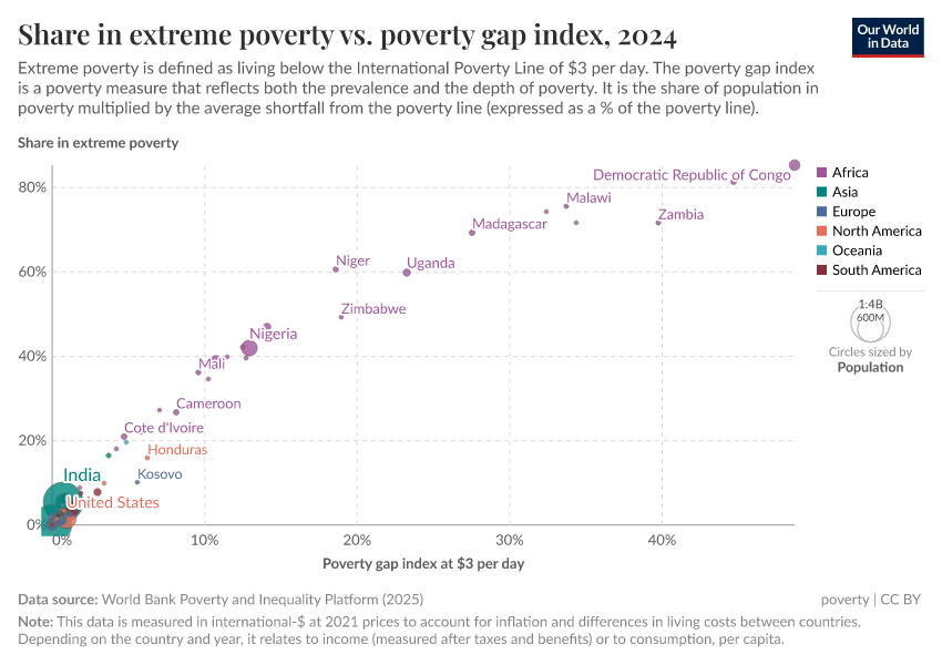 A thumbnail of the "Share in extreme poverty vs. poverty gap index" chart