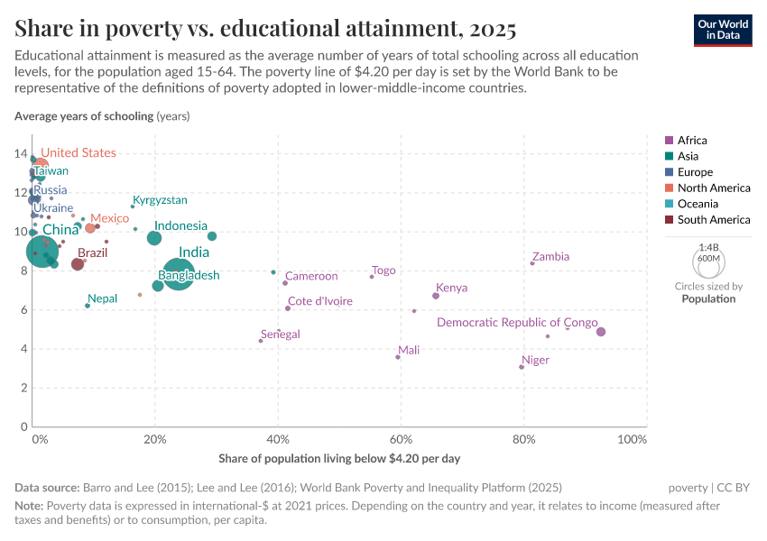 A thumbnail of the "Share in poverty vs. educational attainment" chart