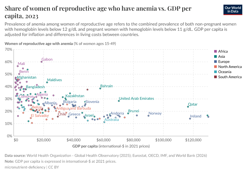 A thumbnail of the "Share of women of reproductive age who have anemia vs. GDP per capita" chart