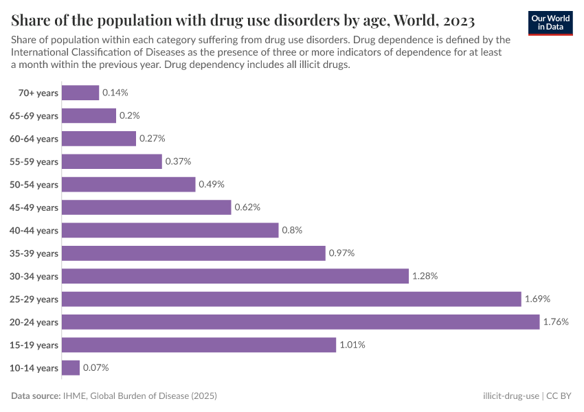 A thumbnail of the "Prevalence of drug use disorders by age" chart