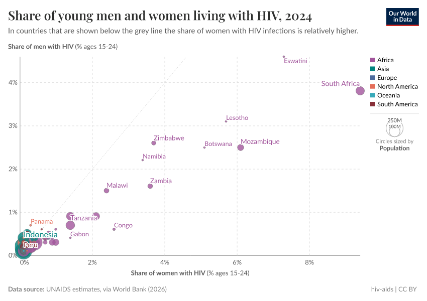 A thumbnail of the "Prevalence of HIV: Share of young males and females infected with HIV" chart