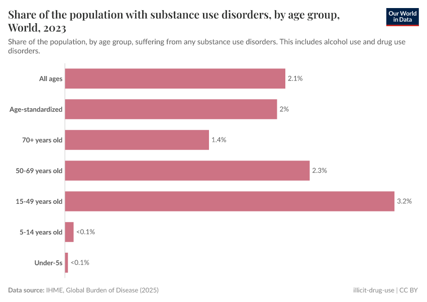 A thumbnail of the "Prevalence of substance use disorders across age groups" chart