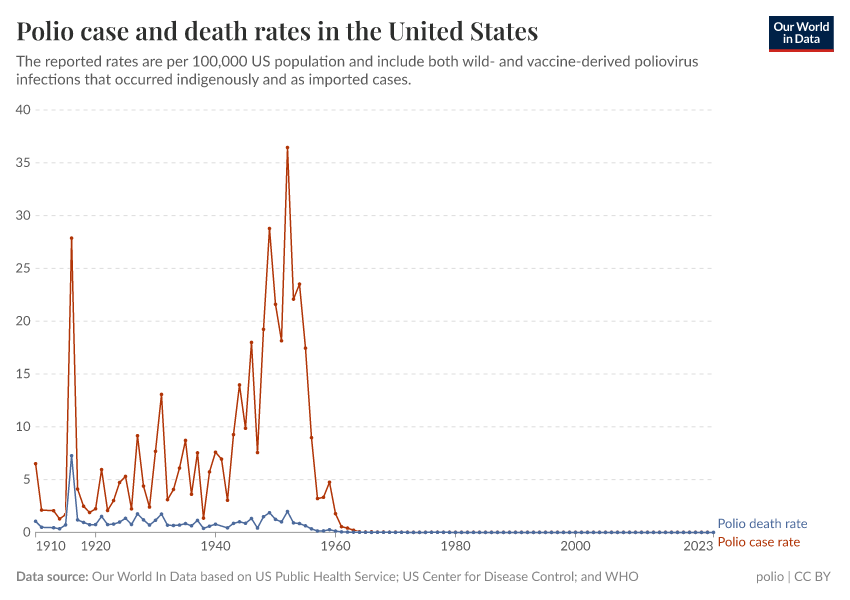 A thumbnail of the "Polio case and death rates in the United States" chart