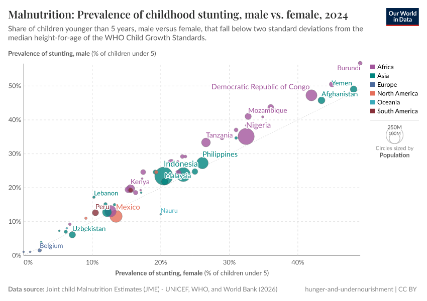 A thumbnail of the "Malnutrition: Prevalence of childhood stunting, male vs. female" chart