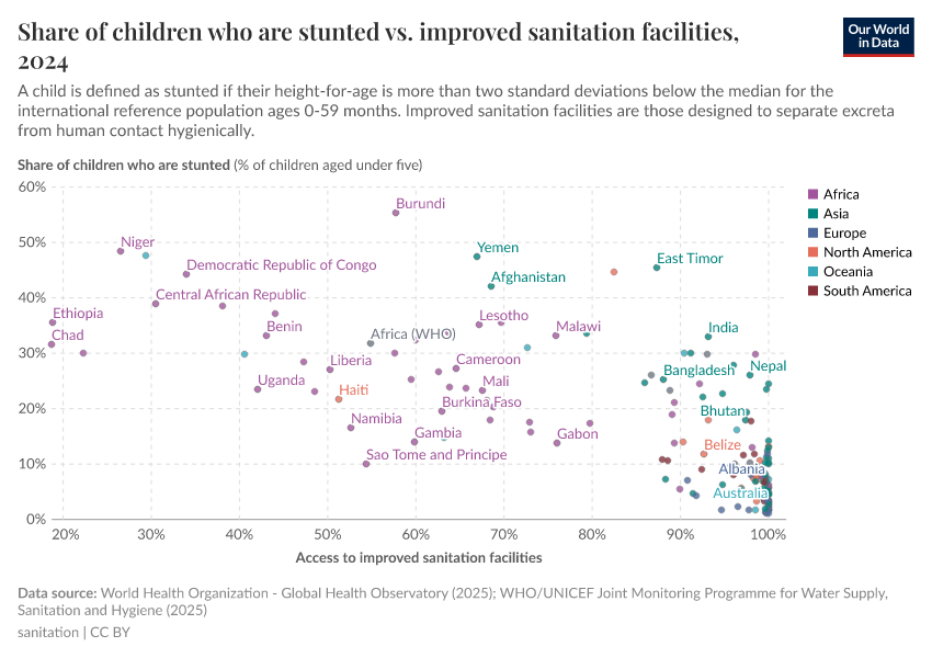 A thumbnail of the "Prevalence of stunting vs. improved sanitation facilities" chart