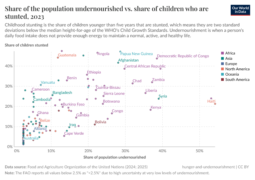 A thumbnail of the "Prevalence of undernourishment vs. share of children who are stunted" chart