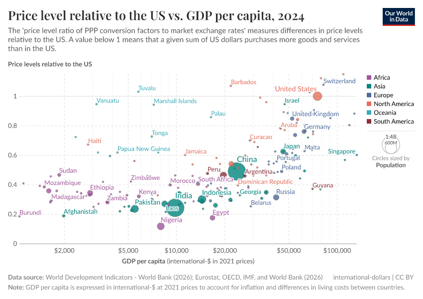A thumbnail of the "Price level relative to the US vs. GDP per capita" chart