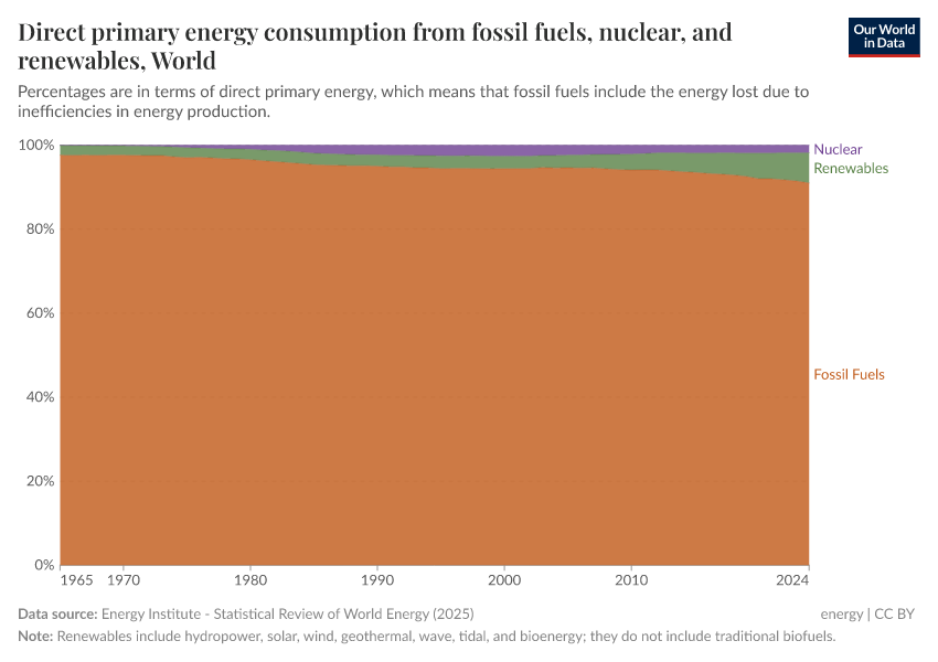 A thumbnail of the "Direct primary energy consumption from fossil fuels, nuclear, and renewables" chart