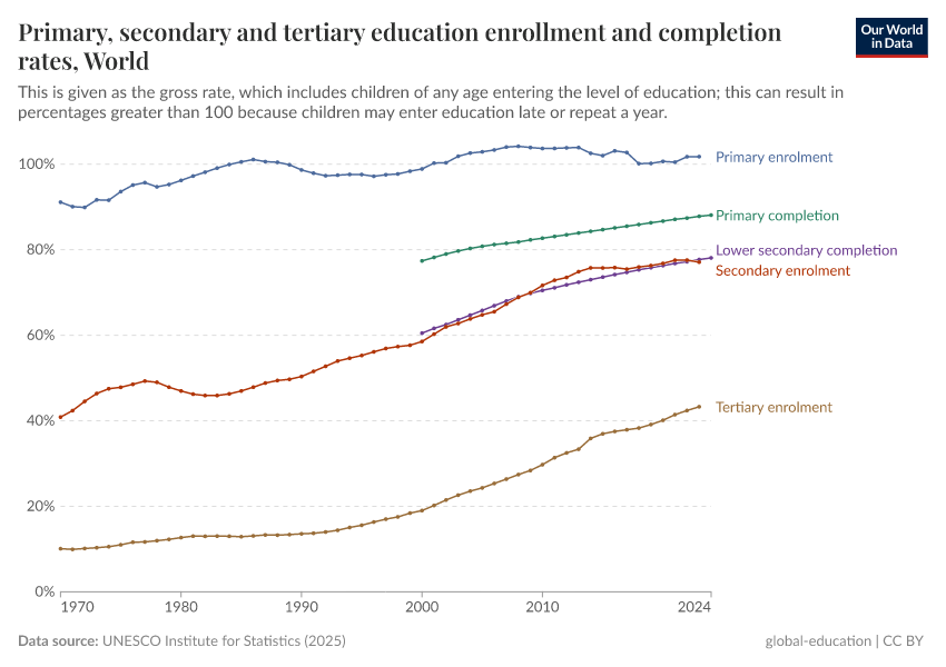 A thumbnail of the "Primary, secondary and tertiary education enrolment and completion rates" chart