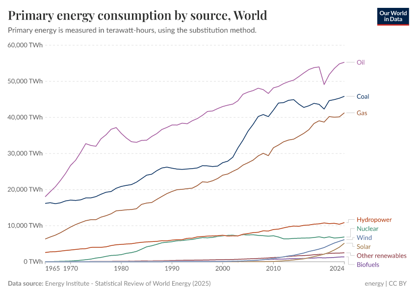 A thumbnail of the "Primary energy consumption by source" chart