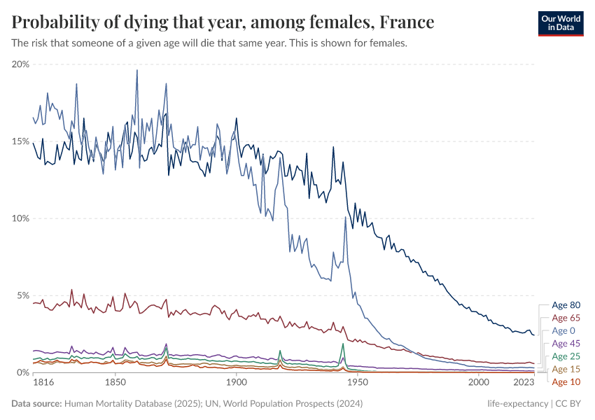 A thumbnail of the "Probability of dying that year, among females" chart