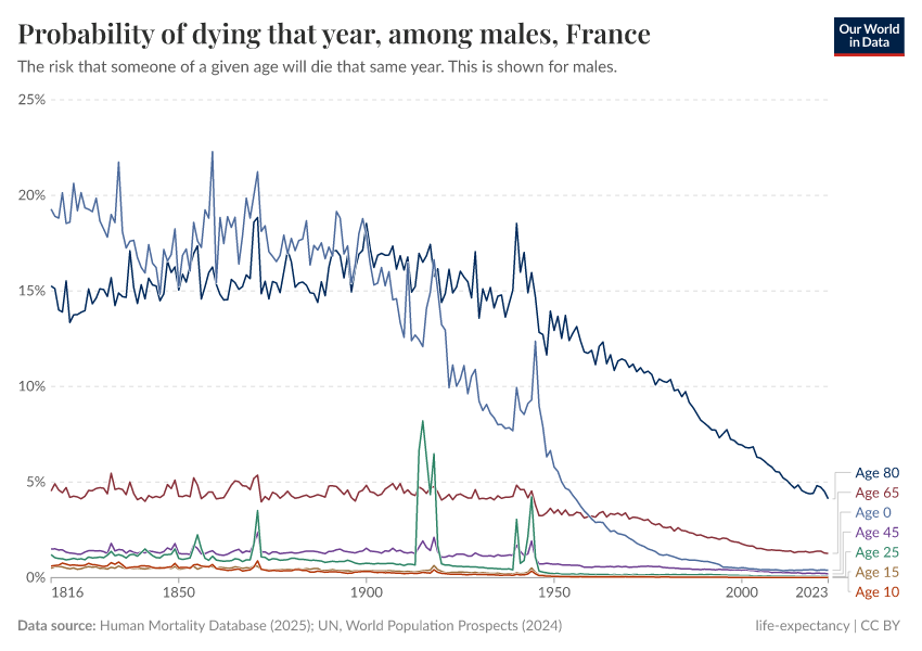 A thumbnail of the "Probability of dying that year, among males" chart