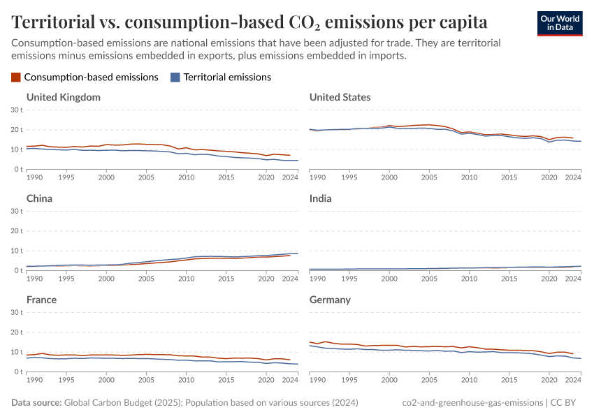 A thumbnail of the "Territorial vs. consumption-based CO₂ emissions per capita" chart