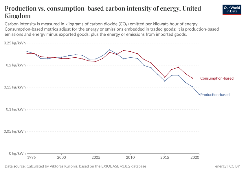 A thumbnail of the "Production vs. consumption-based carbon intensity of energy" chart