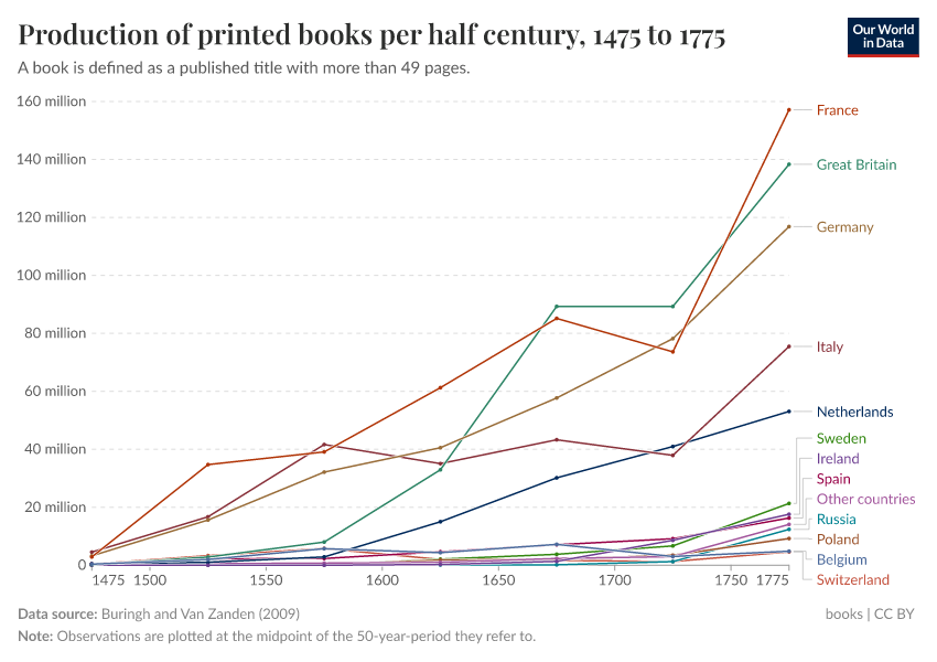 A thumbnail of the "Production of printed books per half century" chart