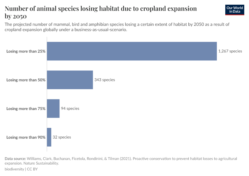 A thumbnail of the "Number of animal species losing habitat due to cropland expansion by 2050" chart