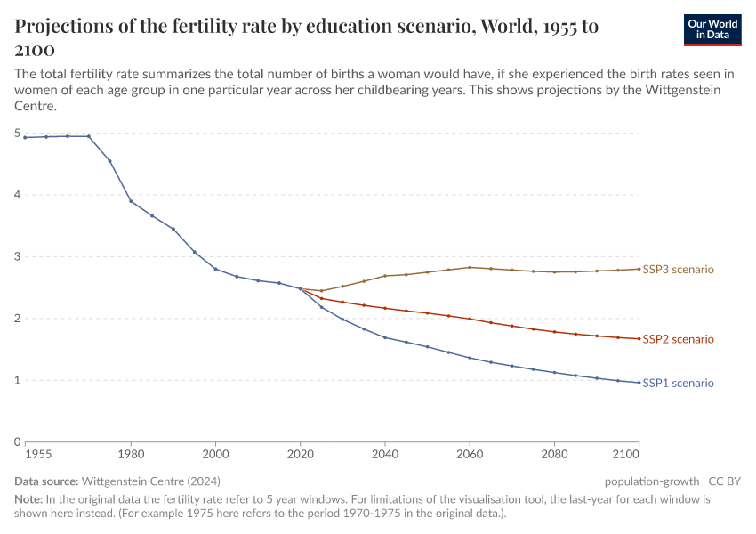 Projections of the fertility rate by education scenario