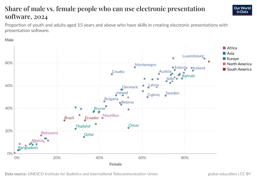 Share of male vs. female people who can use electronic presentation software