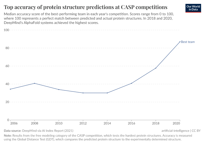 A thumbnail of the "Protein folding prediction accuracy" chart