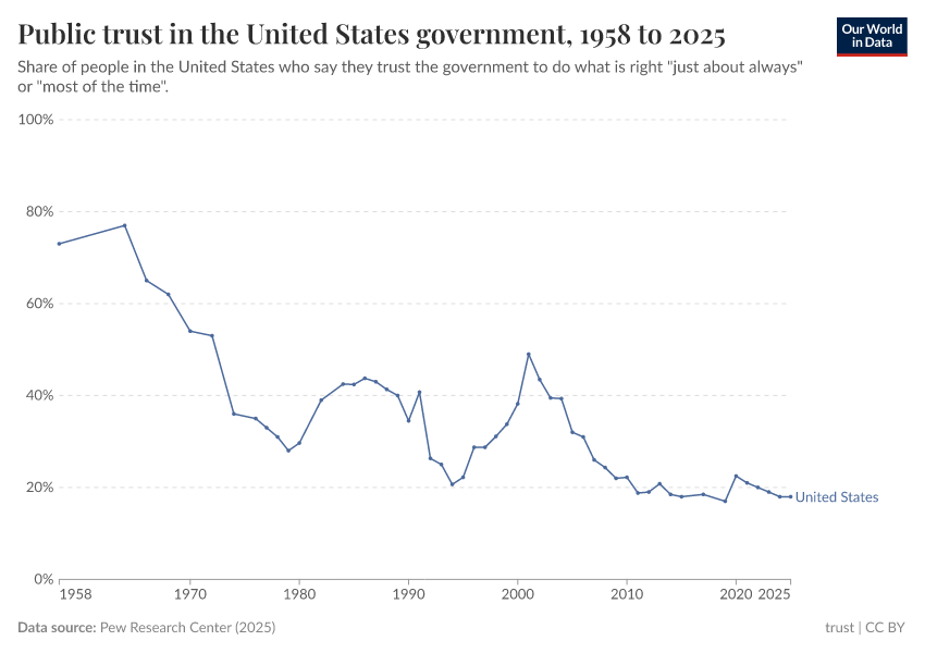 A thumbnail of the "Trust in government in the United States" chart