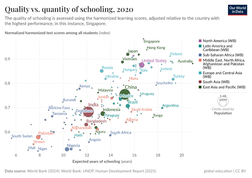 A thumbnail of the "Quality vs. quantity of schooling" chart