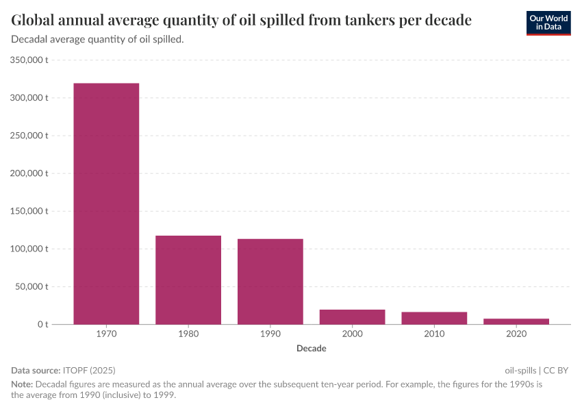 A thumbnail of the "Global annual average quantity of oil spilled from tankers per decade" chart