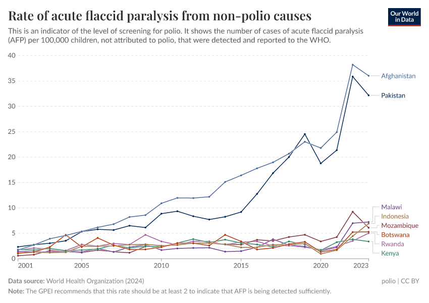 A thumbnail of the "Rate of acute flaccid paralysis from non-polio causes" chart
