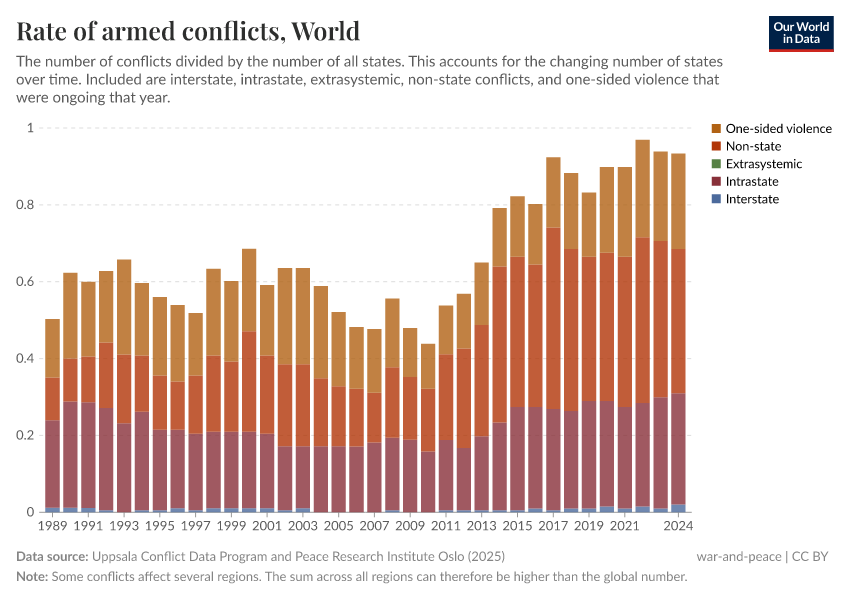 A thumbnail of the "Rate of armed conflicts" chart