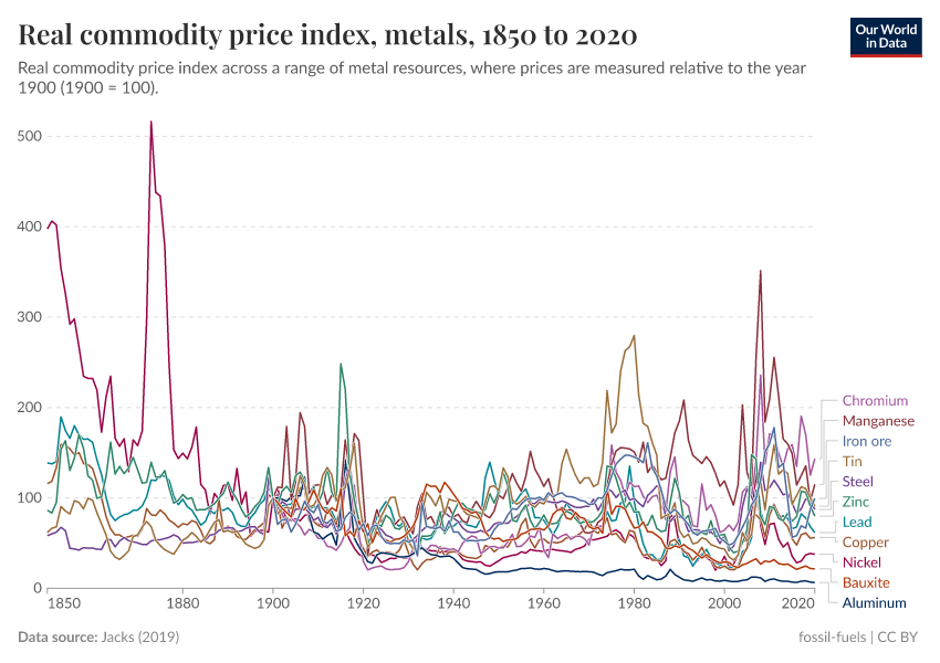 A thumbnail of the "Real commodity price index, metals" chart