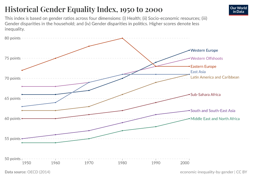 A thumbnail of the "Historical Gender Equality Index" chart