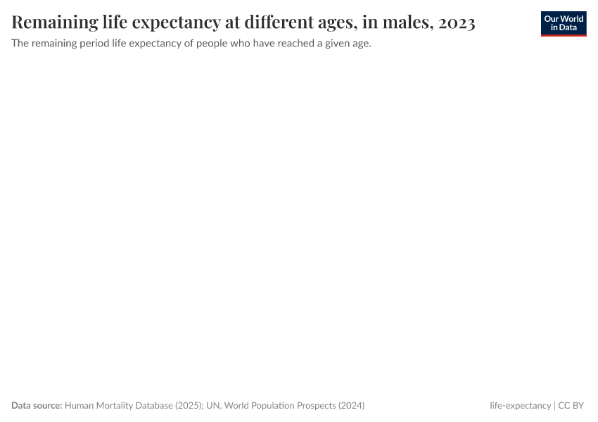 A thumbnail of the "Remaining life expectancy at different ages, in males" chart