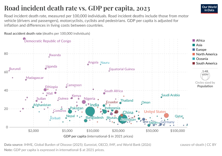 A thumbnail of the "Road incident death rate vs. GDP per capita" chart