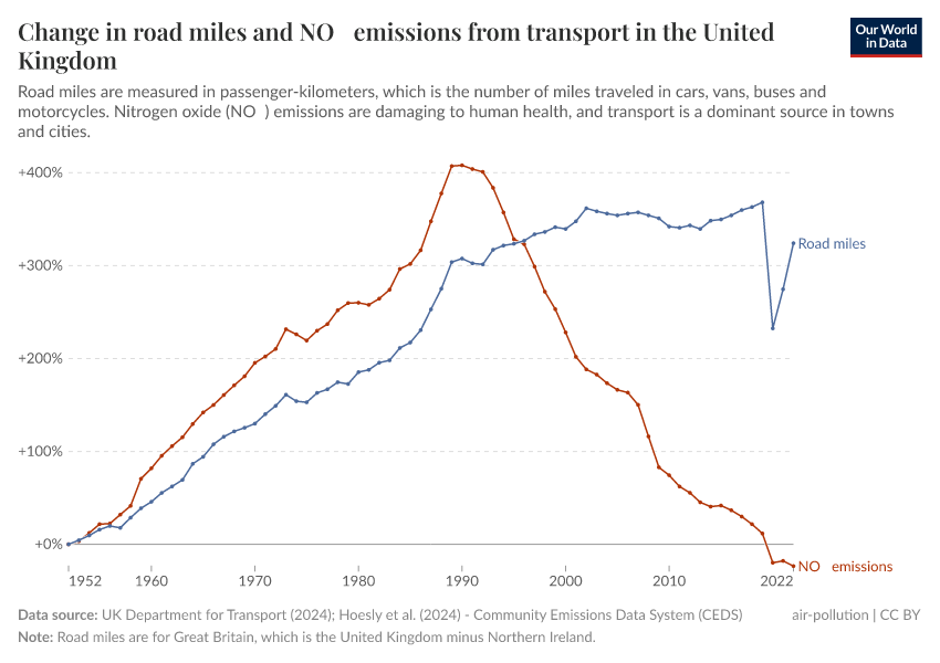 Road miles and NOₓ emissions from transport in the United Kingdom