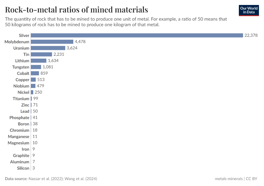 A thumbnail of the "Rock-to-metal ratios of mined materials" chart