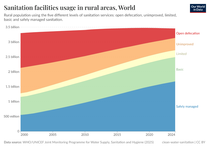A thumbnail of the "Sanitation facilities usage in rural areas" chart