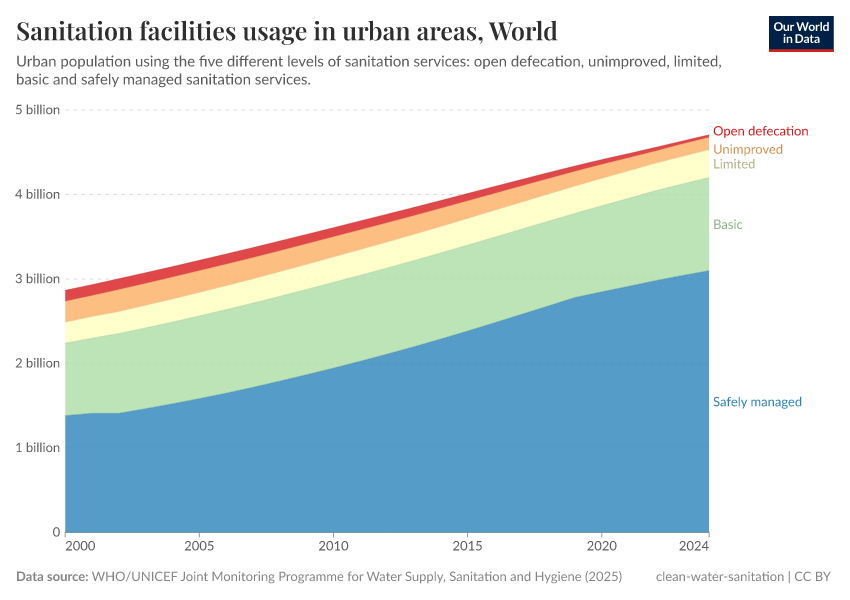 A thumbnail of the "Sanitation facilities usage in urban areas" chart