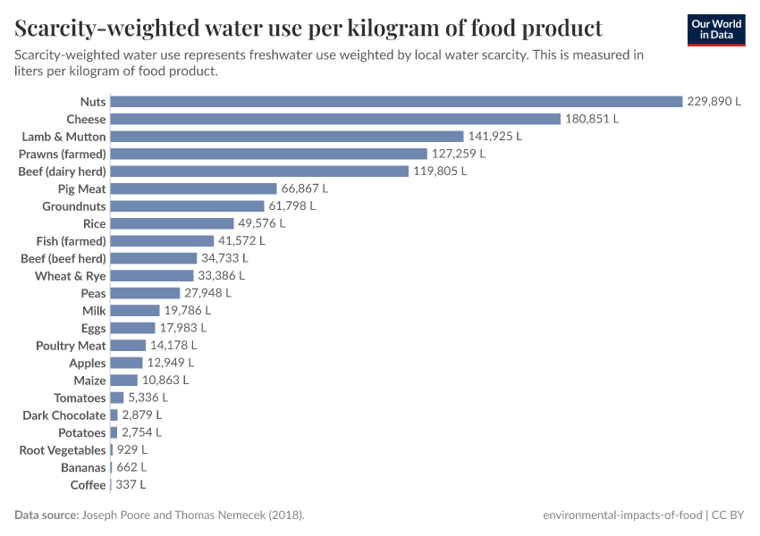 A thumbnail of the "Scarcity-weighted water use per kilogram of food product" chart