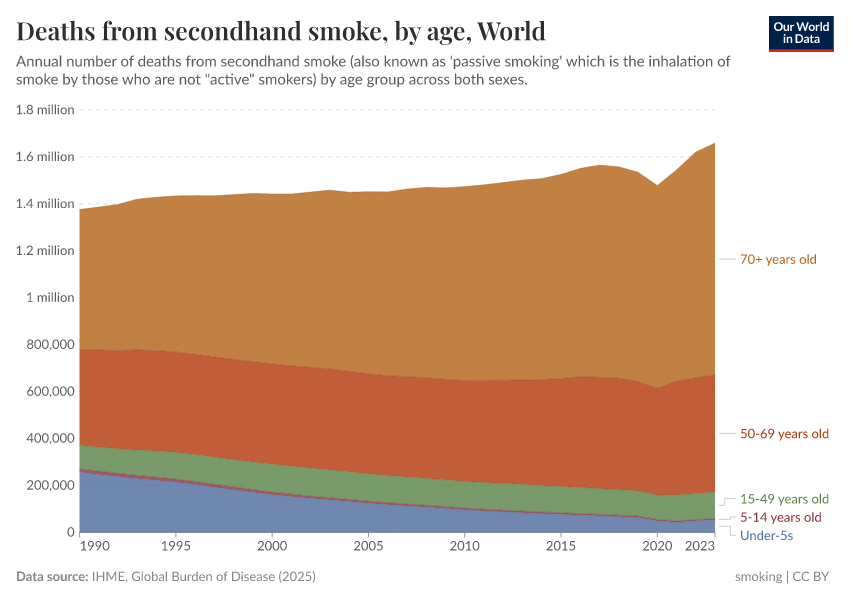 A thumbnail of the "Deaths from secondhand smoke, by age" chart