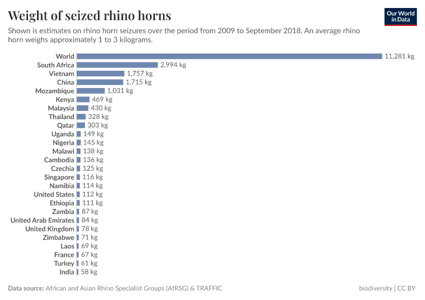 A thumbnail of the "Weight of seized rhino horns" chart