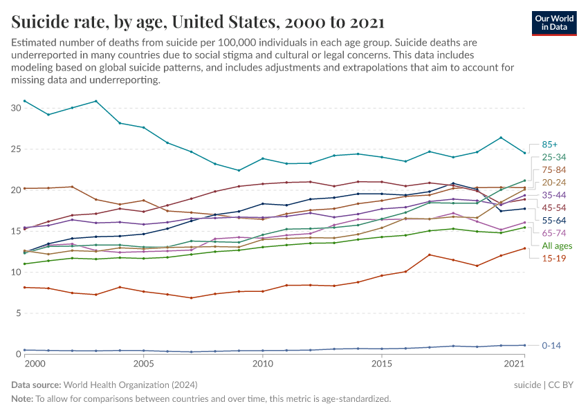 Suicide rate, by age
