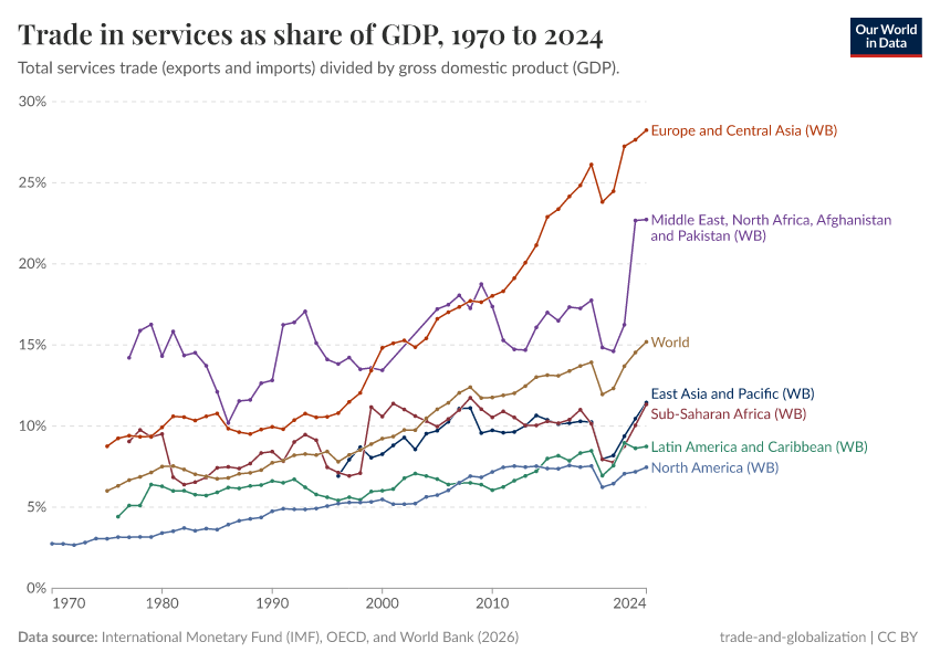 A thumbnail of the "Trade in services (exports plus imports) as share of GDP" chart
