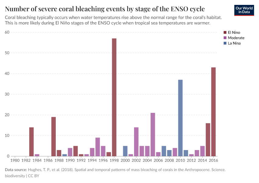A thumbnail of the "Number of severe coral bleaching events by stage of the ENSO cycle" chart