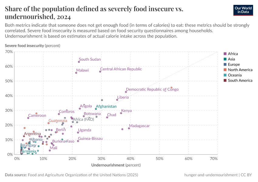 A thumbnail of the "Share of the population defined as severely food insecure vs. undernourished" chart