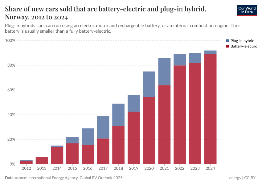 Share of new cars sold that are battery-electric and plug-in hybrid