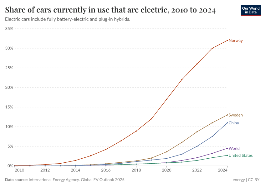 A thumbnail of the "Share of cars currently in use that are electric" chart