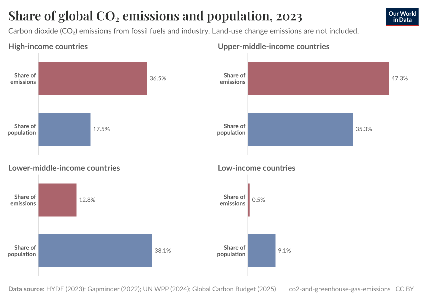 A thumbnail of the "Share of global CO₂ emissions and population" chart