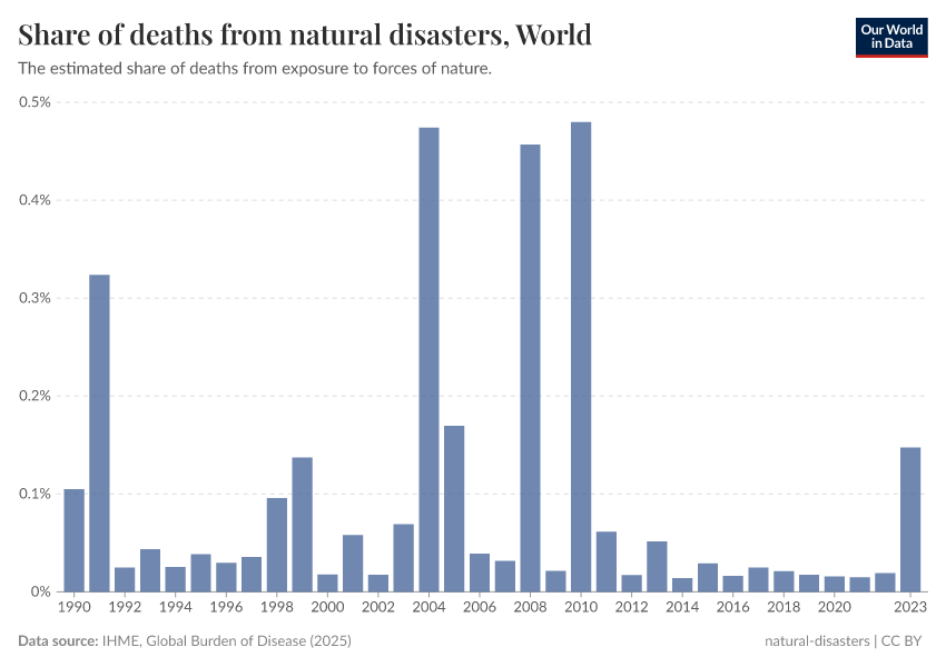 A thumbnail of the "Share of deaths from natural disasters" chart