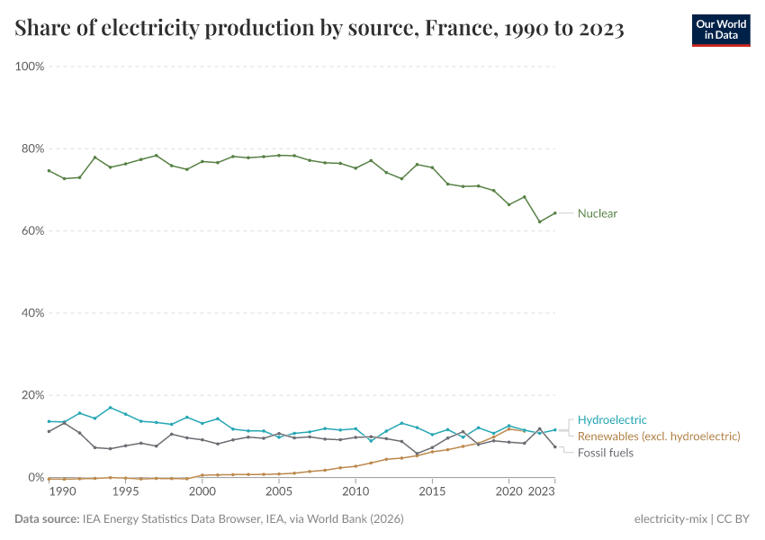 A thumbnail of the "Share of electricity production by source" chart
