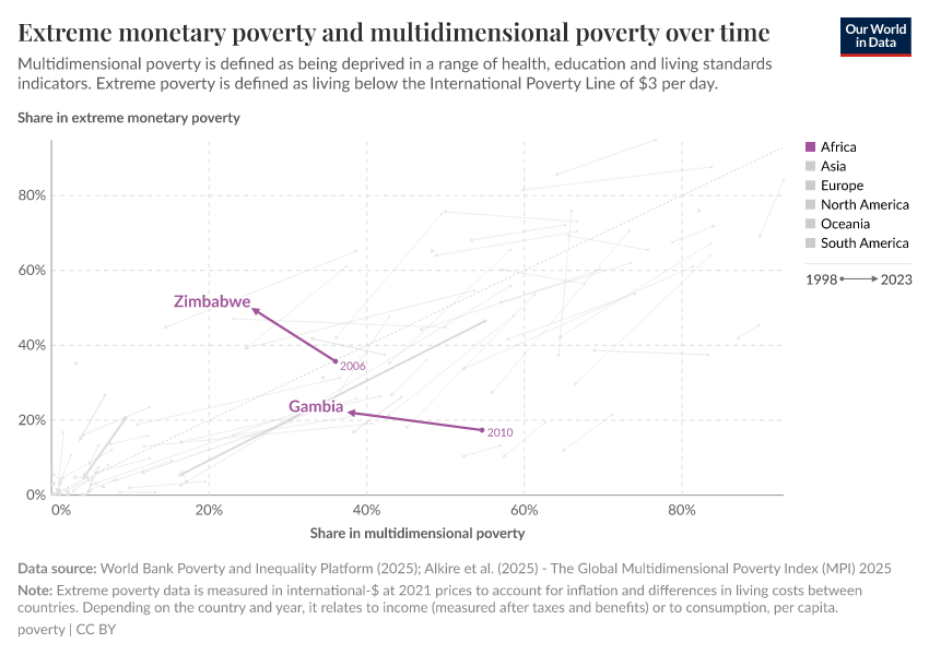 Extreme monetary poverty and multidimensional poverty over time