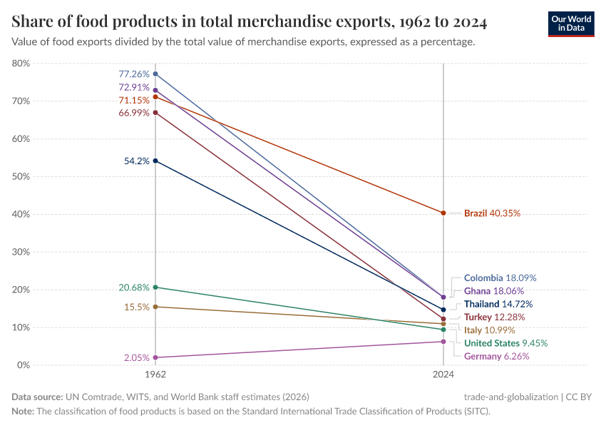 A thumbnail of the "Share of food products in total merchandise exports" chart